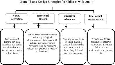 Research on the design of somatosensory interactive games for autistic children based on art therapy